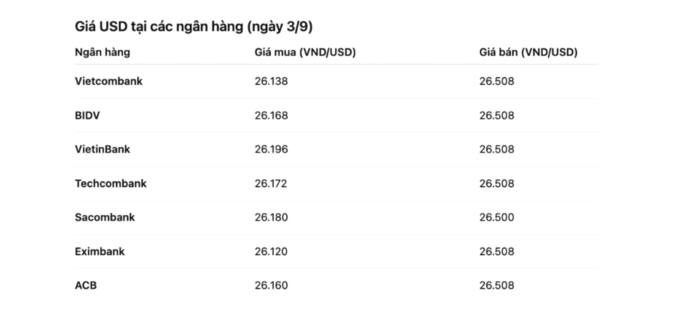 VnEconomy cập nhật từ website các ngân hàng thương mại sáng 3/9/2025